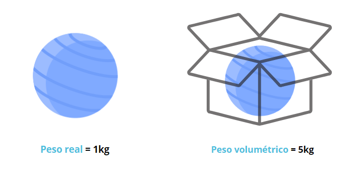 peso real vs peso volumétrico peso real vs peso volumetrico